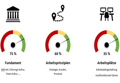 Grafik New Work und CSR Analysetools
