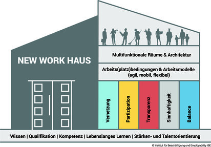 Grafik New Work Haus